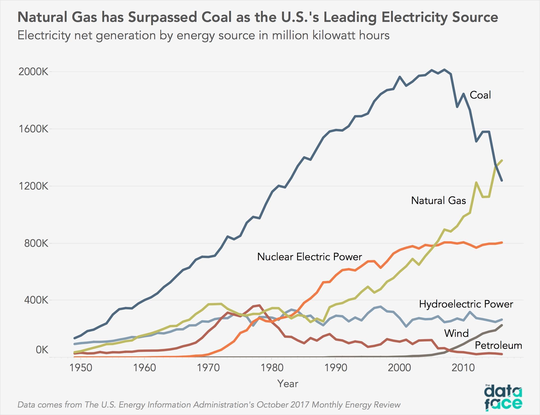 The U.S. is Shifting to Natural Gas for Electricity , The DataFace