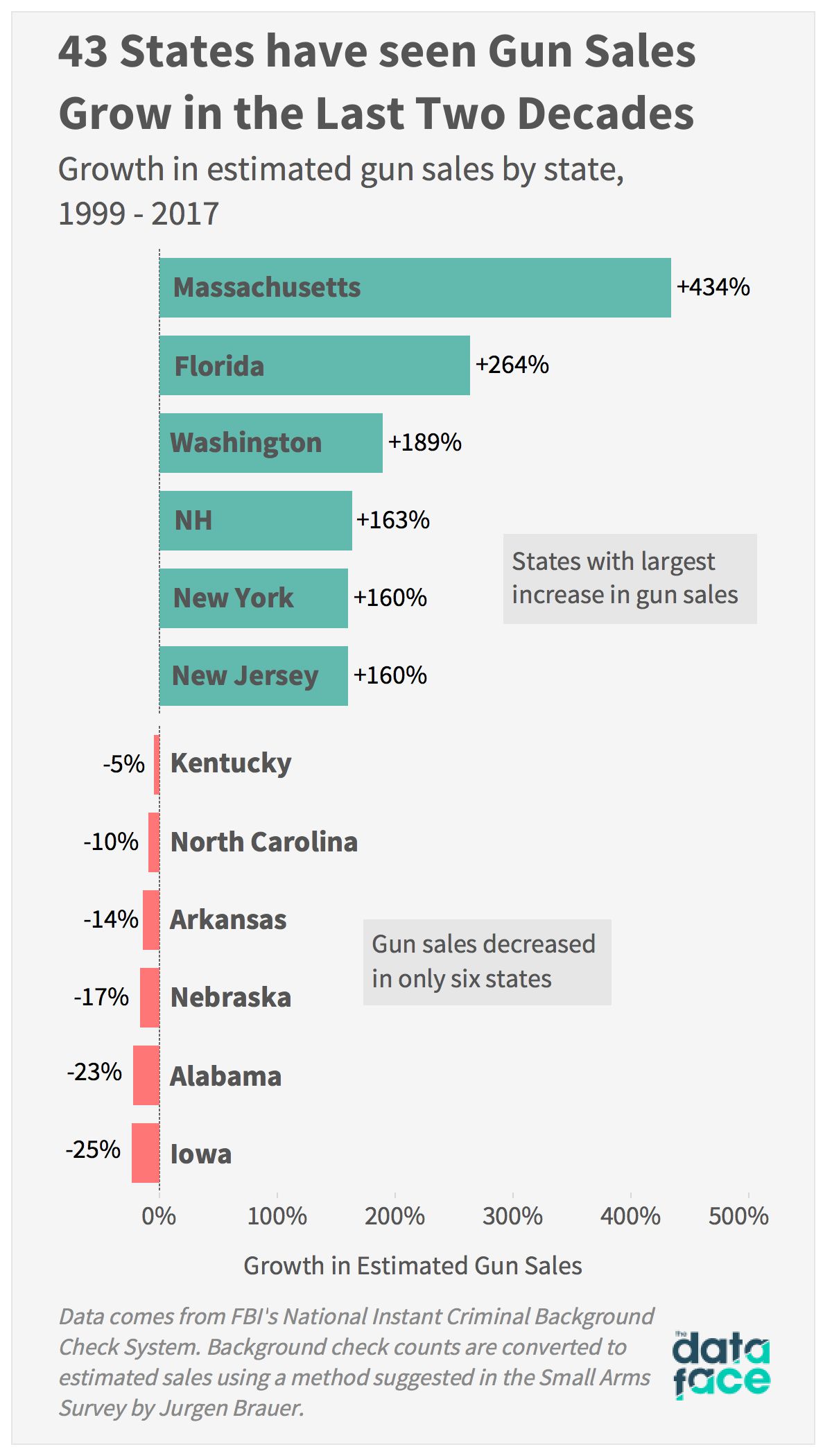A Look at Gun Sales by State The DataFace
